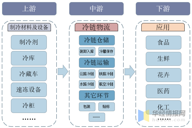 中国冷链物流产业政策上下游产业链重点企业分析及发展趋势