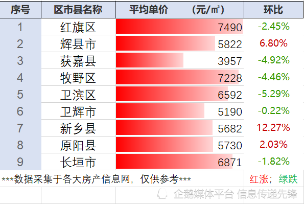 下跌河南省新乡市最新房价行情汇总526整理