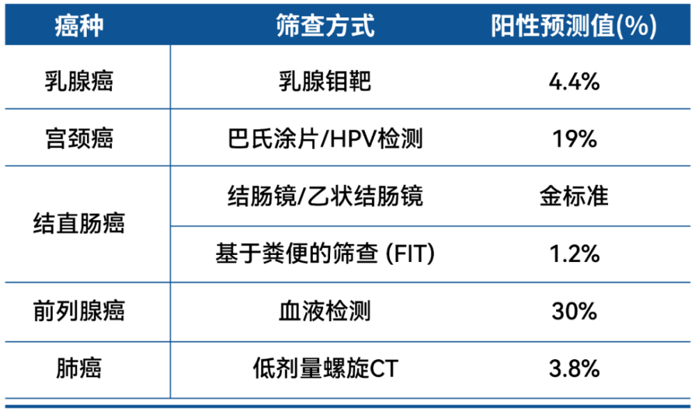 普遍存在侵入性強,篩查過程存在較大不適感,準確性低(假陰性,假陽性)