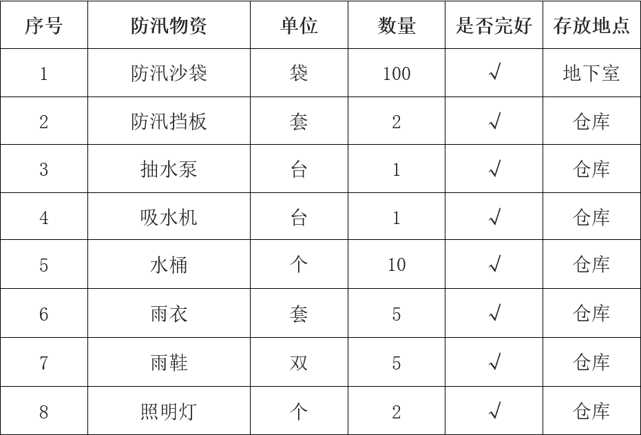 防汛物资清单四重点防范区域三防汛应急流程二加强房屋共用部位,共用