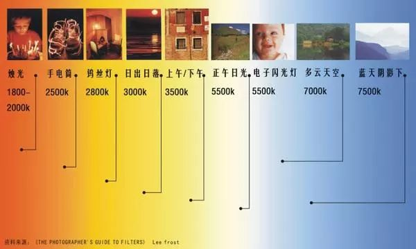 平常我們在太陽光下,正午色溫在5500k左右,光線直射到書面上,容易刺眼