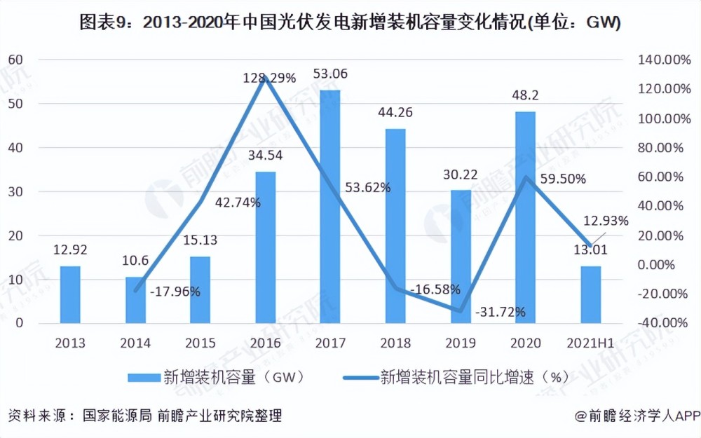 預見20222022年中國光伏發電行業全景圖譜附市場供需競爭格局發展前景