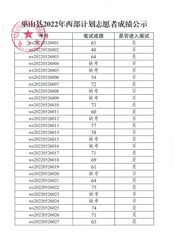 公示丨巫山县2022年大学生志愿服务西部计划招募笔试成绩(图1)