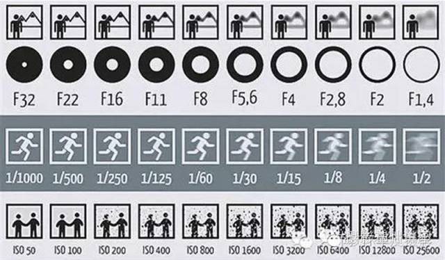【摄影讲座】曝光三要素：光圈、快门、ISO
