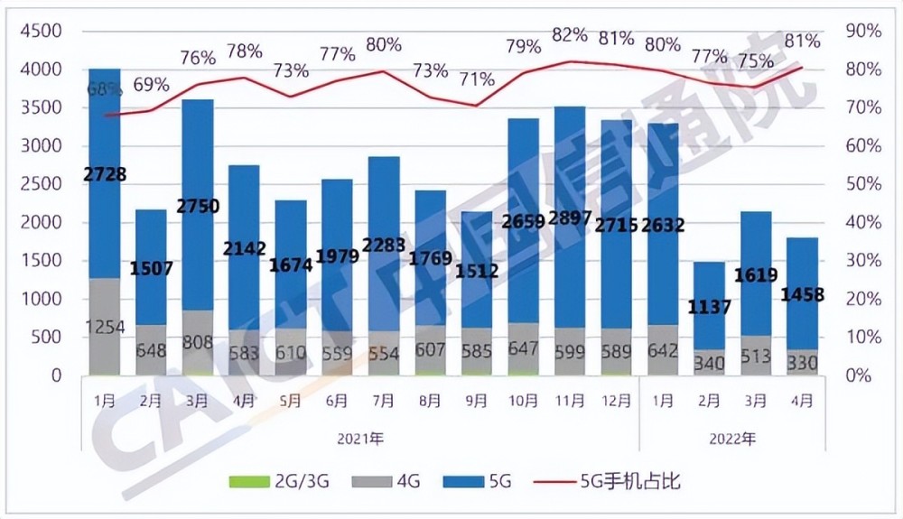 月份国内市场手机出货量同比下降34.2％"
