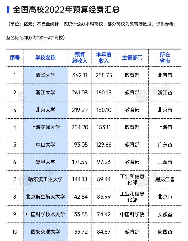 2022高校科研经费曝光清华362亿稳坐首位国防七子也很给力