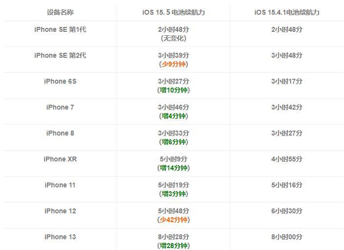 款iPhone测试iOS15.5续航：iPhone12更耗电"