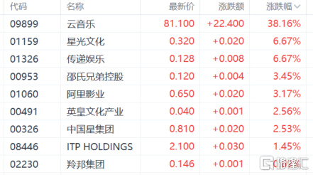 港股收评：三大指数震荡收跌，军工股全天领涨，云音乐大涨超38％