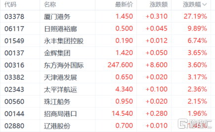 港股收评：三大指数震荡收跌，军工股全天领涨，云音乐大涨超38％