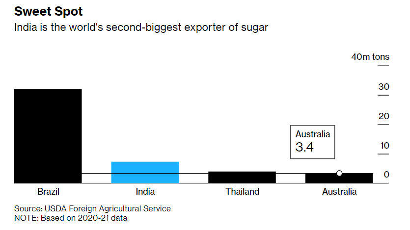 全球第二大糖出口国印度限制糖出口，对中国影响多大？