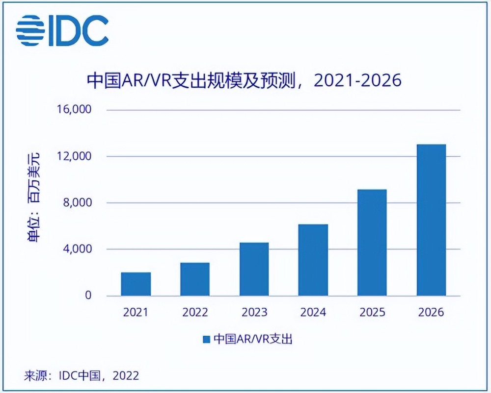 IDC：2026年中国AR/VR市场规模将超130亿美元_腾讯新闻