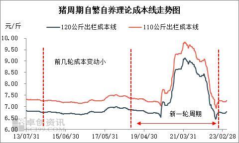 探索本轮猪周期触底的体重之谜