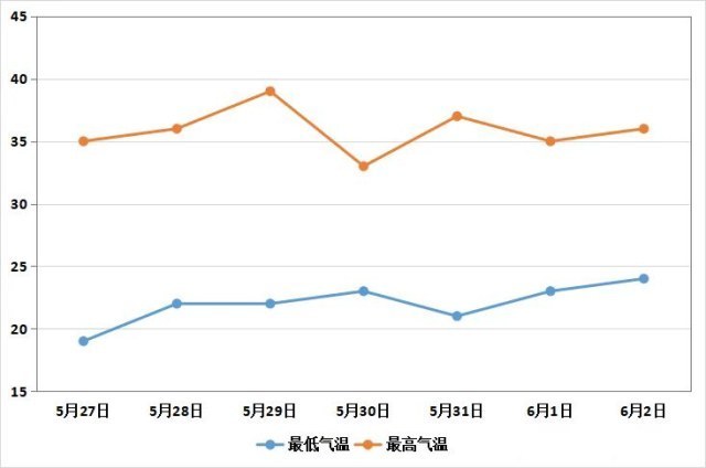 郑州市气温曲线图图片