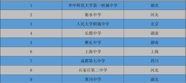 的最新名單,排名前兩位的學校是華中師範大學第一附屬中學和衡水中學