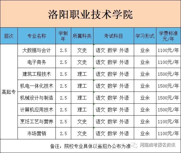 【最新】2022年洛陽職業技術學院成人高考招生簡章