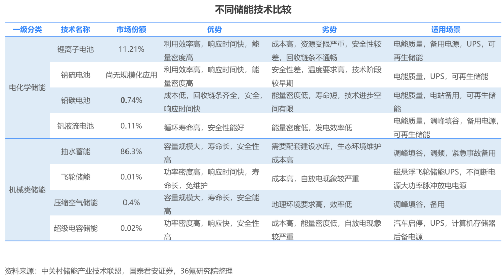 36氪研究院2022年新型儲能行業報告