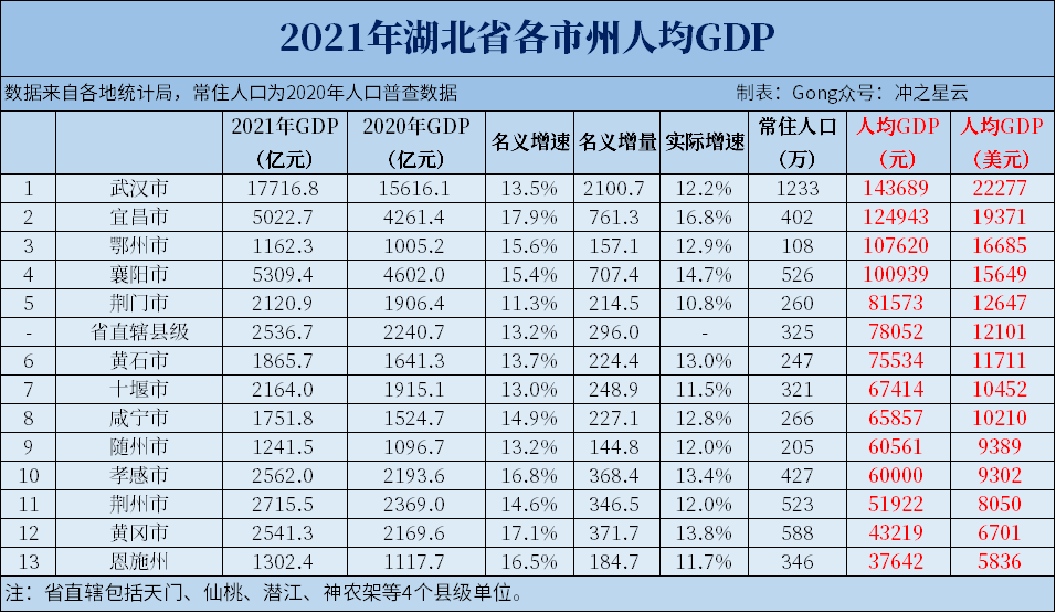 2021年湖北各市gdp和人均gdp,全员增速两位数,宜昌襄阳超5000亿_腾讯