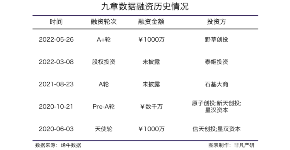 泛零售产业数智化服务商九章数据获野草创投1000万元A＋轮融资 · 原文图片 1