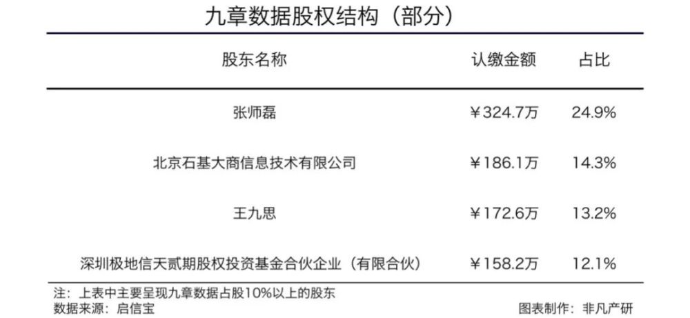 泛零售产业数智化服务商九章数据获野草创投1000万元A＋轮融资 · 原文图片 2