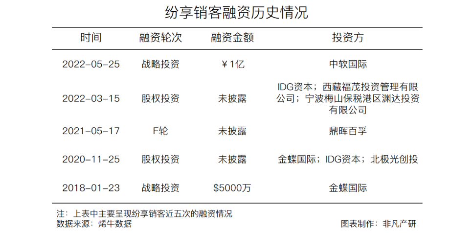CRM服务商纷享销客获中软国际1亿元战略融资 · 原文图片 2