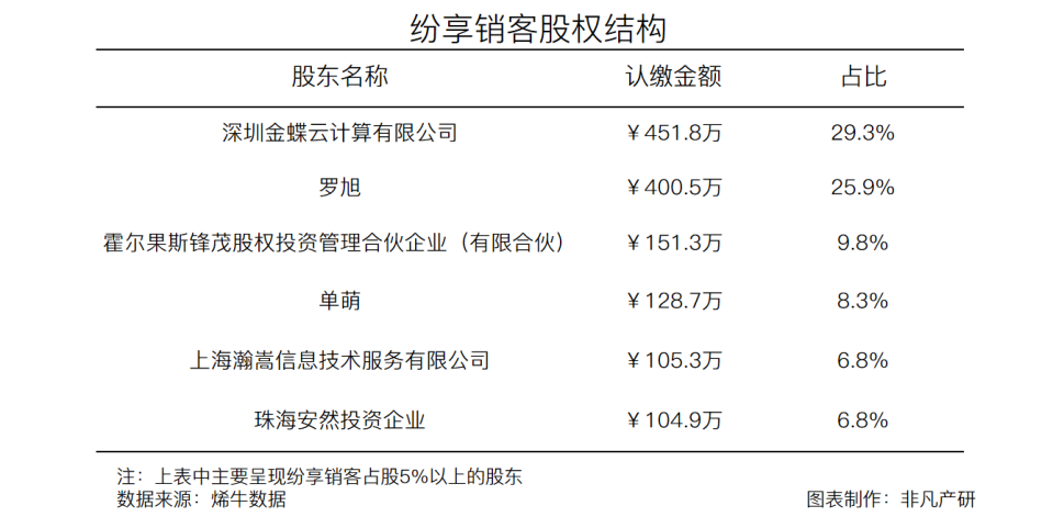 CRM服务商纷享销客获中软国际1亿元战略融资 · 原文图片 3