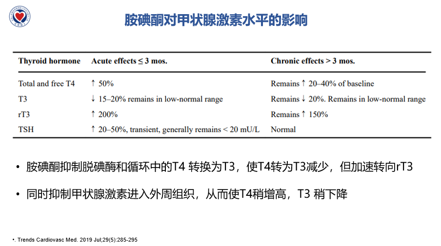 結合本例患者,該患者為亞臨床甲狀腺功能減退患者,不適合使用胺碘酮