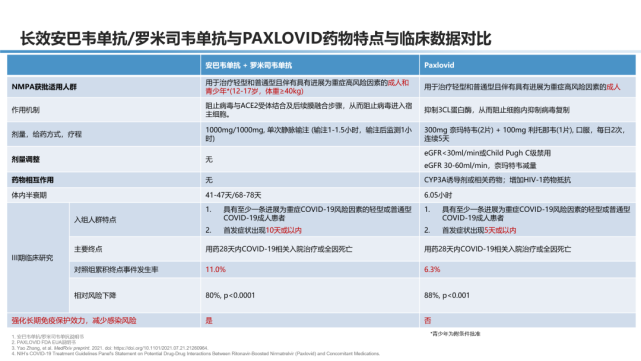 除了强效降低重症/死亡风险的临床获益外,安巴韦单抗/罗米司韦单抗还