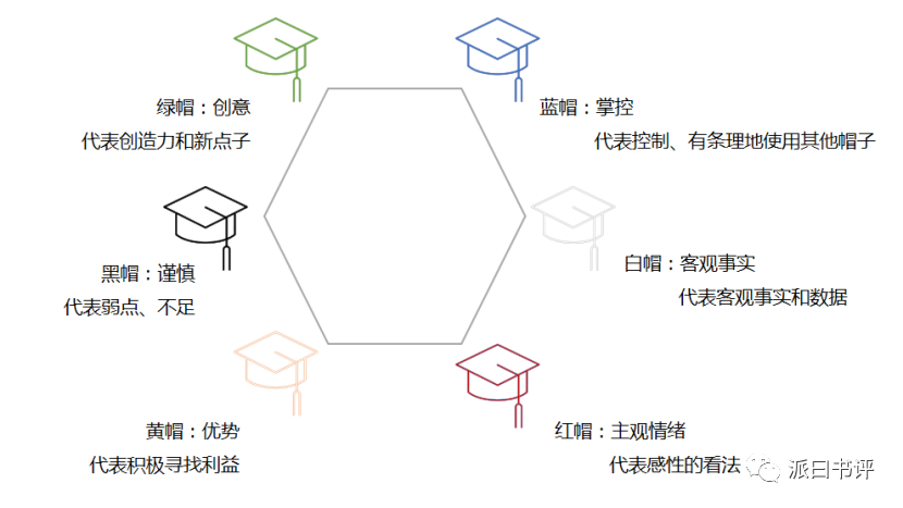 這六個維度分別是總體控制,客觀事實,主觀情緒,優勢,弱勢和新點子.