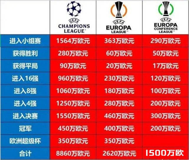 ac米兰这个意甲冠军的总奖金才2600w欧,去掉联赛赞助商,胜场和联赛