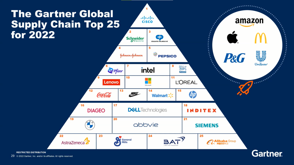 gartner最新发布!2022年全球供应链25强出炉～_腾讯新闻