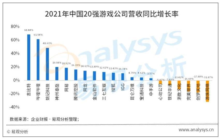 中国20强游戏公司2021年财报分析：业绩大分化时代，开始优胜劣汰