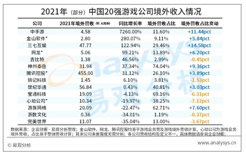 中国20强游戏公司2021年财报分析：业绩大分化时代，开始优胜劣汰