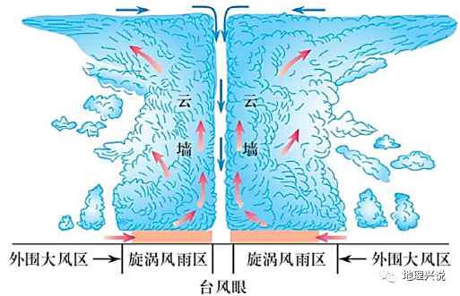 結合圖示信息可知,甲乙兩處等壓線向數值低處凸出,位於高壓脊附近