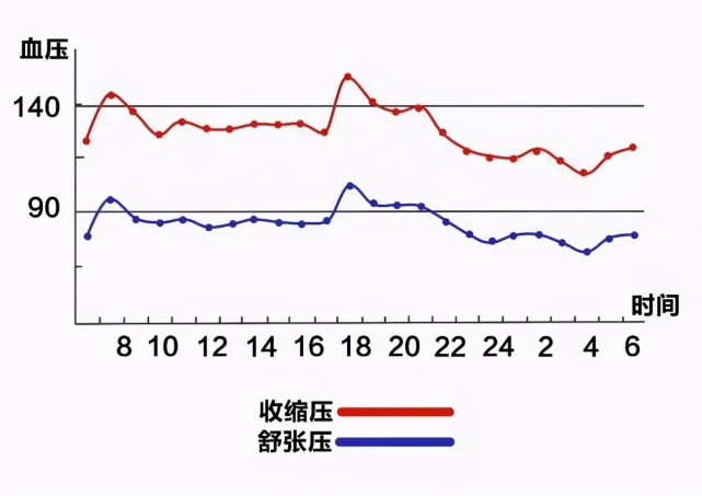 同時對高血壓患者而言,找出其血壓波動規律並儘可能將其血壓高峰值