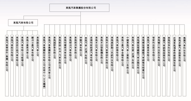 东风汽车有限公司装备公司在内的七大子公司
