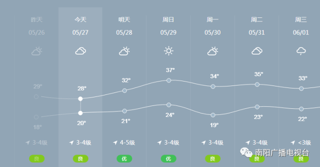 升温!局部温度40℃!