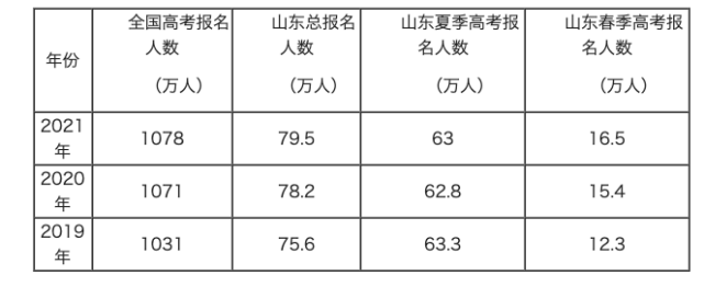 近二十年山东高考第一名如下:由上图可见,近二十年来,山东省高考第一