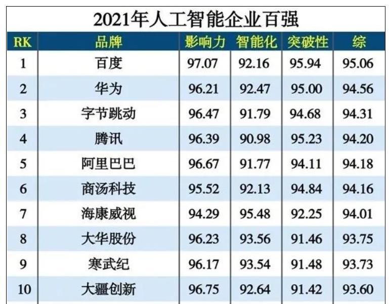 2021年人工智能排名百度第1華為第2再是字節騰訊阿里