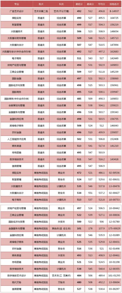 2021年浙江金融職業學院浙江分專業錄取分數線