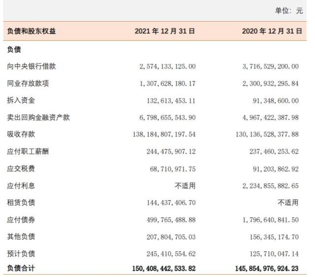 佛山农商银行2021年营收31亿降2.8 净利润14亿增1%