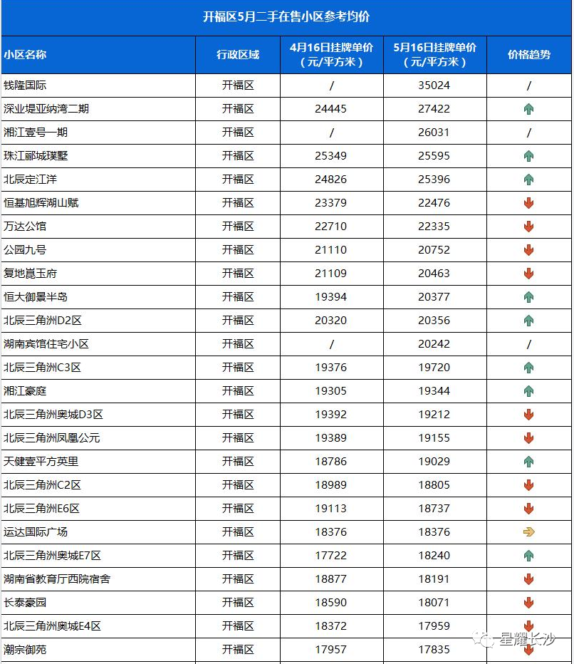 04天心區05望城區06芙蓉區07長沙縣注:本文內容來源於貝殼長沙站,數據