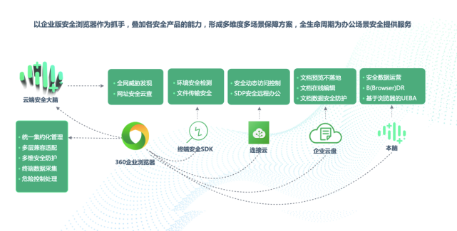 創建設需求,360企業安全瀏覽器極具戰略前瞻性地推行