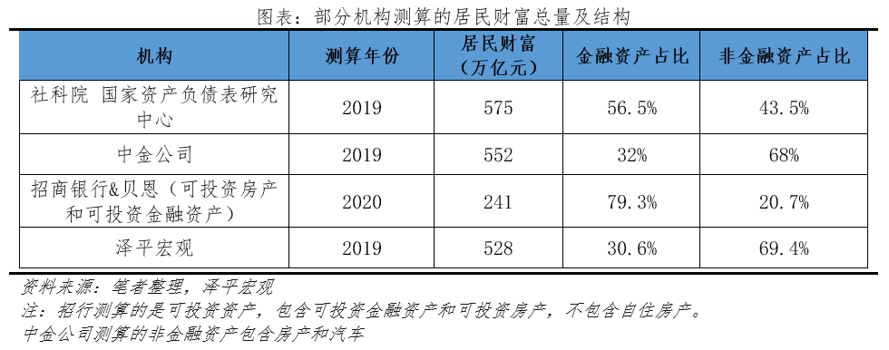 任泽平：中国居民资产户均134万元