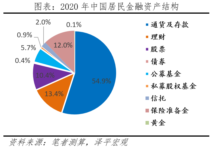 任泽平：中国居民资产户均134万元