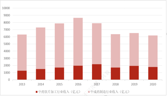 2013-2020年我国中药饮片、中成药市场收入情况 数据来源：工信部