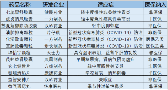 2021年获批中药新药情况 数据来源：药监局，医保局，笔者整理