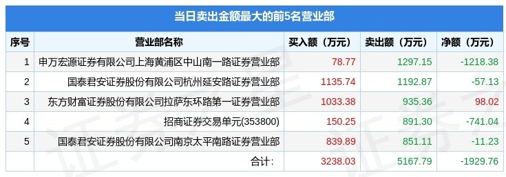 5月27日智慧农业000816龙虎榜数据游资赵老哥作手新一上榜