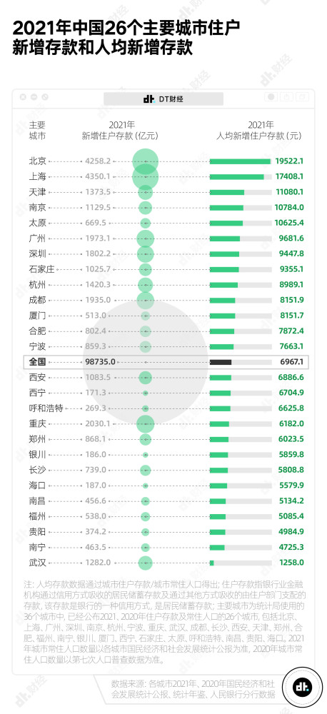 2021年存款排名：北京人均存款22.27万元，深圳只能排第7二战美国海军指挥官