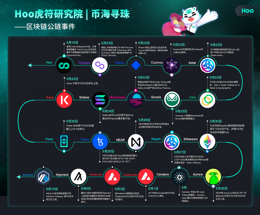 虎符交易所hoo研究院幣海尋珠5月末鏈上事件彙總