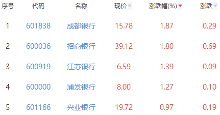 银行板块涨0.04％成都银行涨1.87％居首和原耽有关的作文